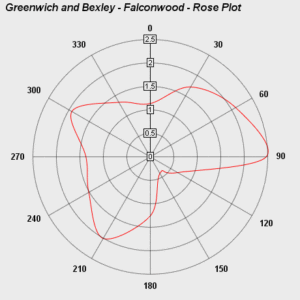 Wind direction/speed by Falconwood Interchange