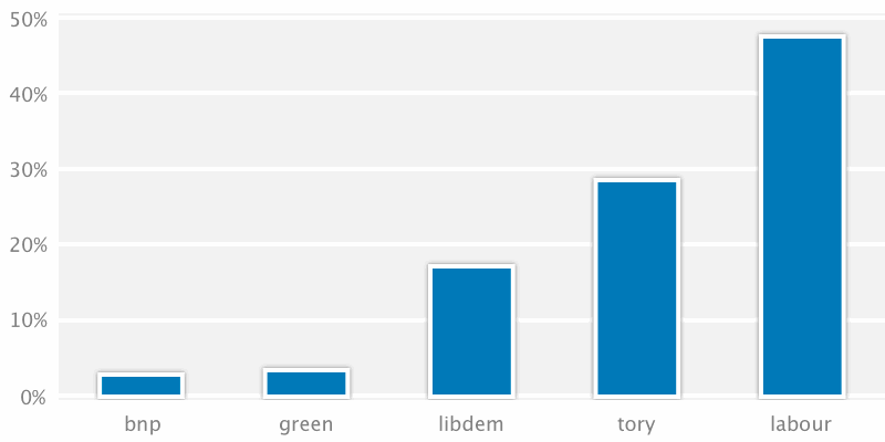 chart showing average vote share in local election