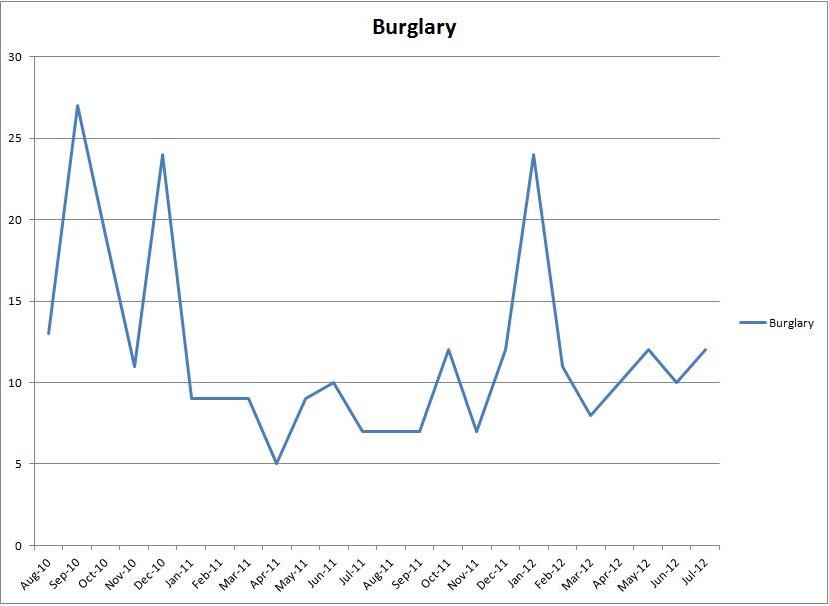 Shooters Hill Burglary Trend