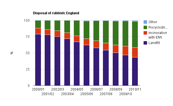 Disposal of Rubbish in England from Guardian Datablog